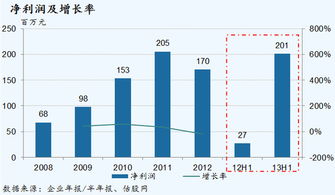 中国全通2013中期业绩简析 智能化应用技术领先者的稳健步伐