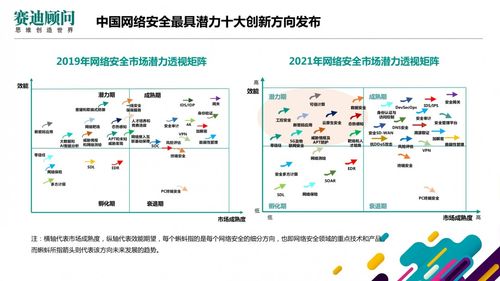 2021中国网络安全创新浪潮 赛迪顾问揭示十大潜力技术方向