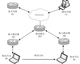 移动IPv6切换技术研究